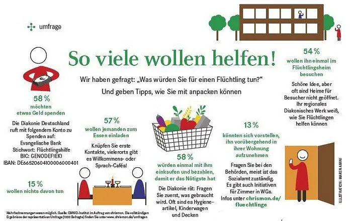 Infografik: "So viele wollen helfen!" zur Flüchtlingshilfe.